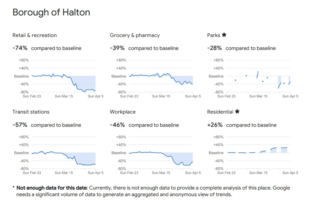 oeyelike's tweet photo. @googleanalytics data for Halton. Flattening the curve. https://t.co/xsYtB70OR3 https://t.co/TA5SNsR5KM