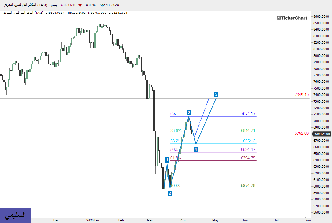 المؤشر العام 

شارت امس وتحديثه بعد اغلاق اليوم
