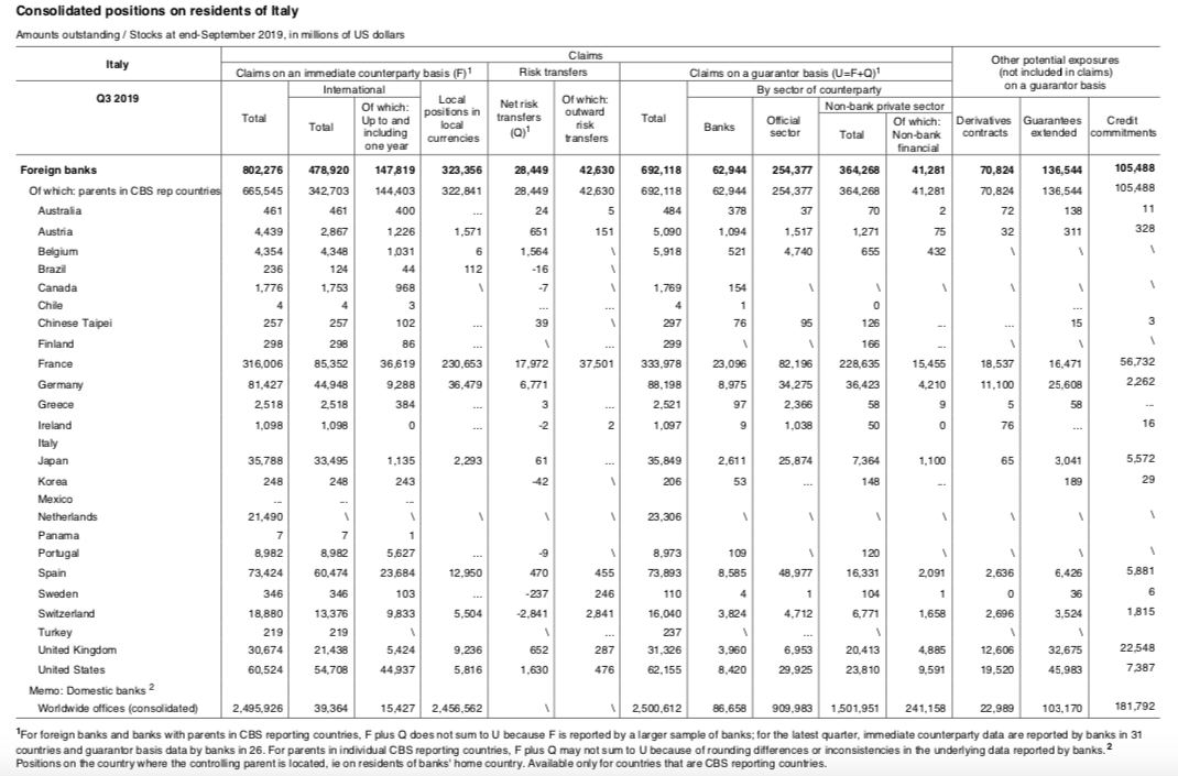 Si on élargit l'analyse à l'exposition globale des acteurs français sur l'ensemble de l'économie italienne, on arrive à plus de 300 milliards d'euros (autour de 13 % du PIB).