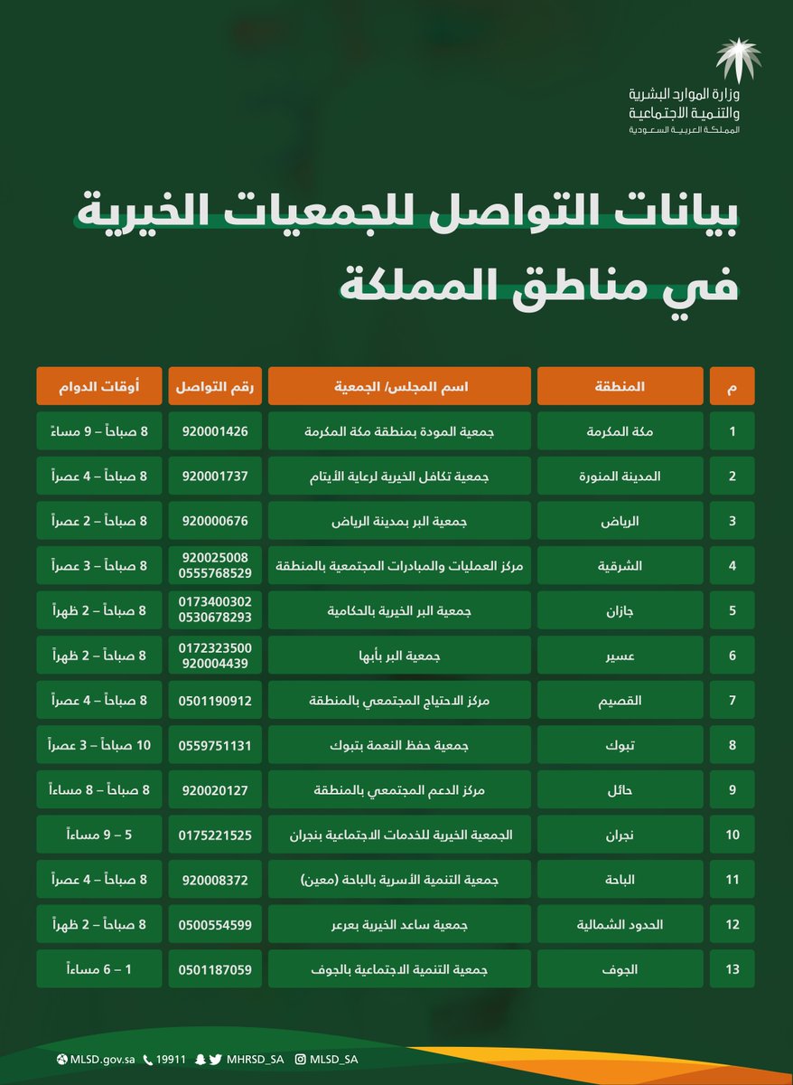 HRSD_SA's tweet photo. “لطلب المساعدة في الحصول على السلال الغذائية وغيرها من المساعدات الأخرى، يمكنكم التواصل مع إحدى الجمعيات التابعة لمنطقتكم”.
#كلنا_مسؤول https://t.co/zXL37SsTmF