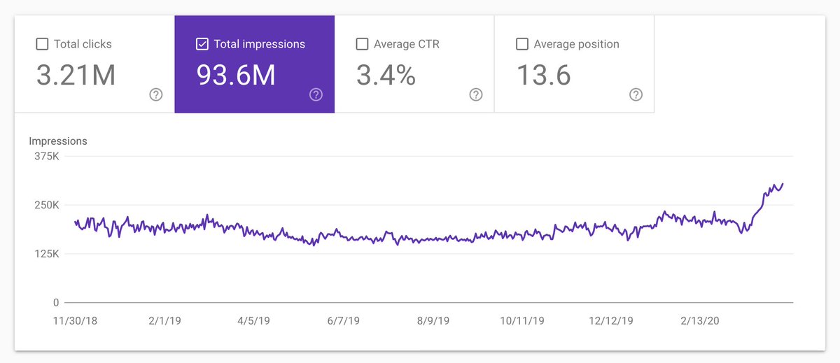 Now comes the fun part. We continue to find things that are non-essential or aren't worth the lag to page times, and continue to roll out speed optimizations.We just did lazy loading for our blog articles, and check out what's happening with our search traffic.