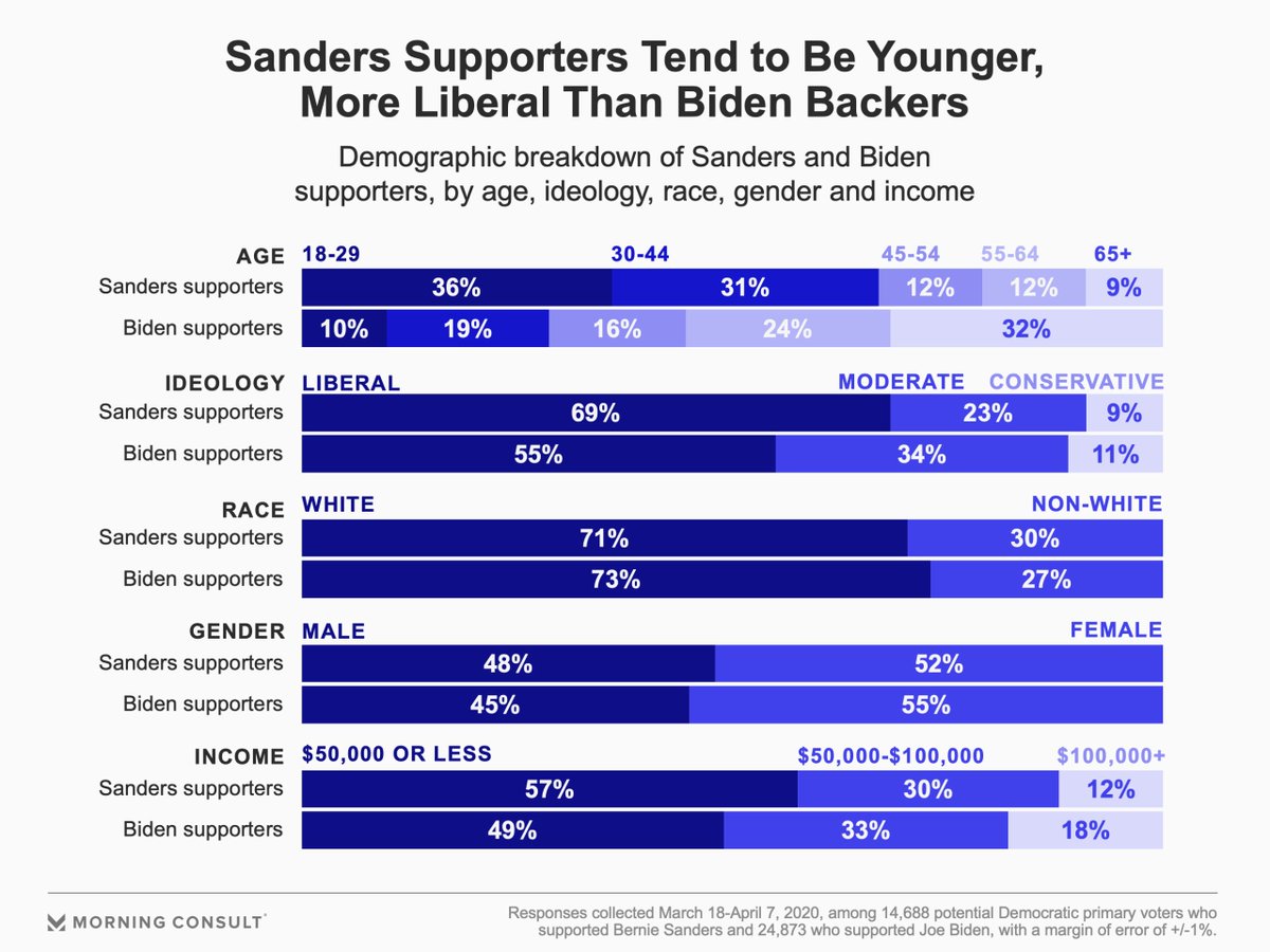 . @AOC gets at this with  @AsteadWesley, and it's true: Joe Biden will have to do some WORK to consolidate support on the young left. Age marked the biggest difference in a Bernie and a Biden supporter in the primary, per our data.  https://morningconsult.com/2020/04/10/sanders-supporters-dont-love-joe-biden-how-much-will-that-matter/