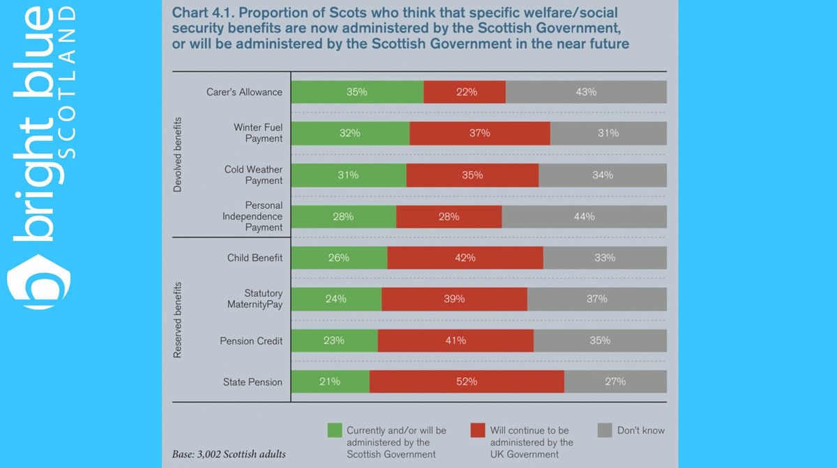  Our research has also found that awareness among the Scottish public of the benefits that are being devolved to Scotland is low, with a majority of Scots not knowing or giving the wrong answer when asked about whether a range of benefits have been devolved or not.