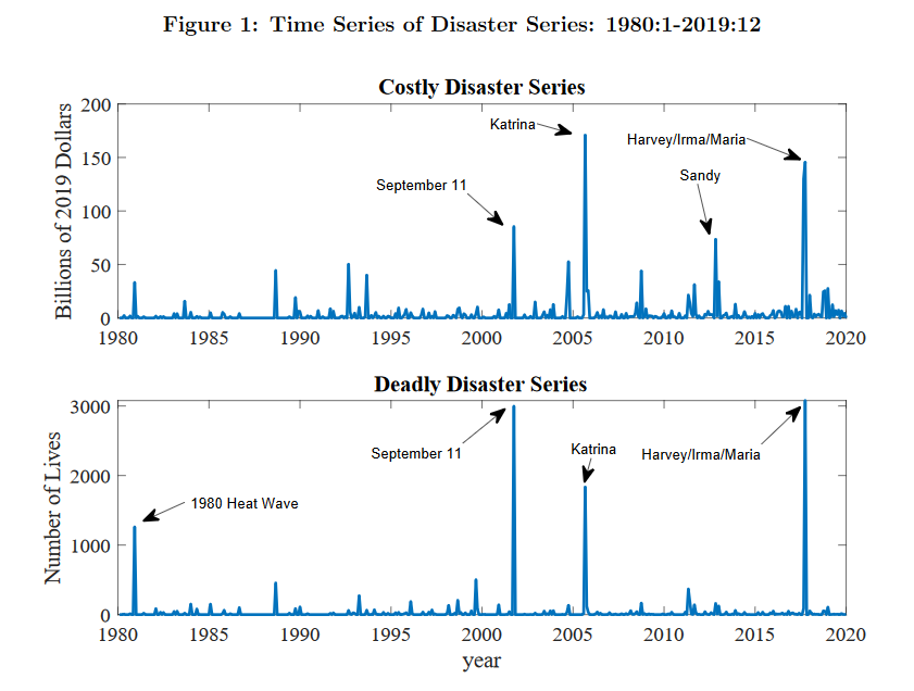 This one is right up my alley: coming up with a more generalized model of disaster impacts on the economy. A bit peeved they don't label the 2011 tornado outbreaks specifically though! They were a big deal!  #NBERday  https://www.nber.org/papers/w26987 