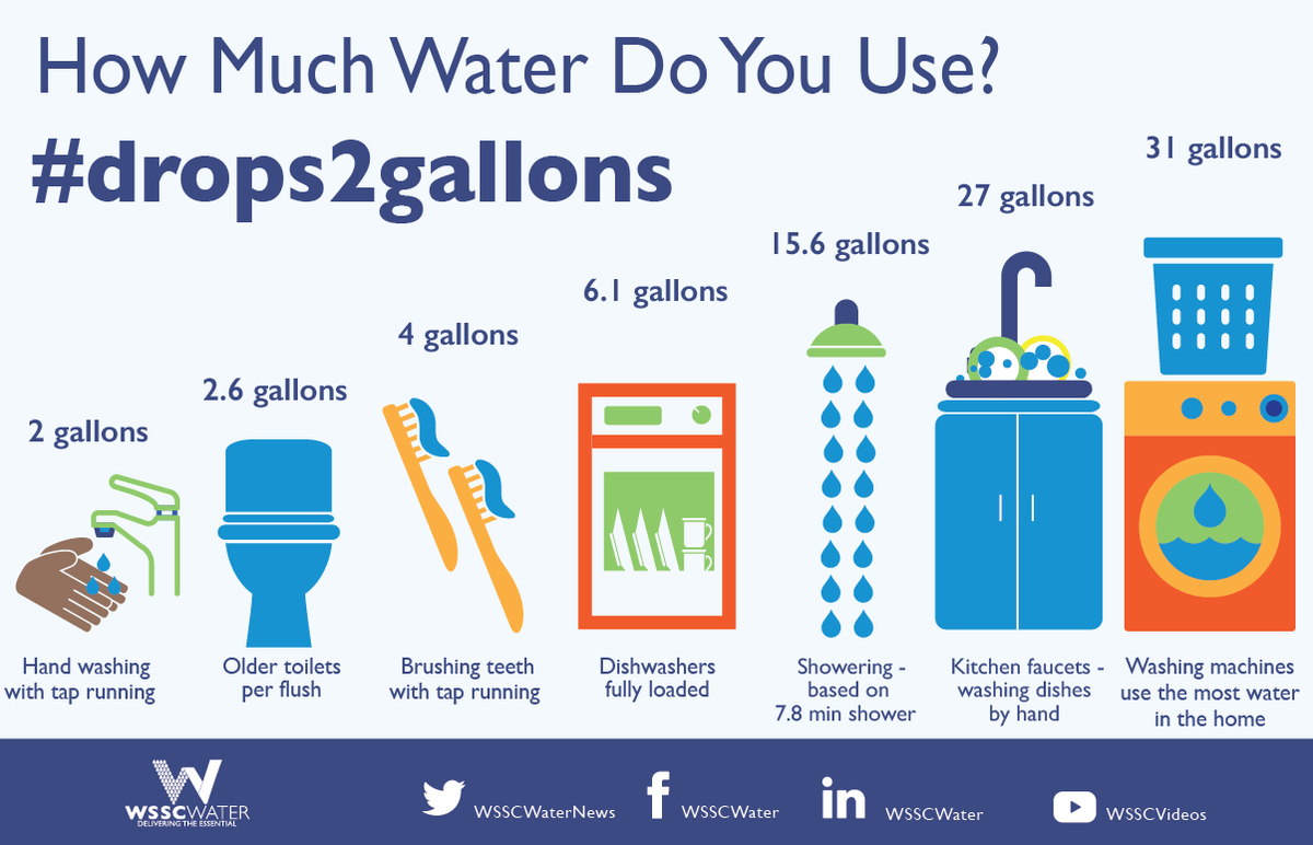 WSSCWaterNews's tweet photo. Good morning. As you begin the day, be mindful of ways to conserve #water use when possible. More of us are at home than before and those drops add up! #WSSCWater https://t.co/fNa3kbEYUL