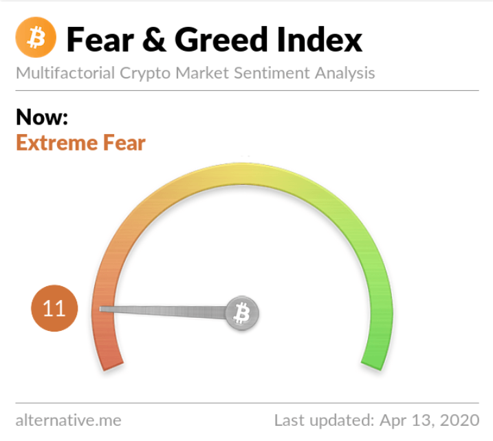THREAD: Don’t get burned by trading the Crypto Crypto Fear & Greed Index I have seen this index popping up on my timeline multiple times in the last few weeks, but the posts I’m seeing are mostly about counter trading this indicator.