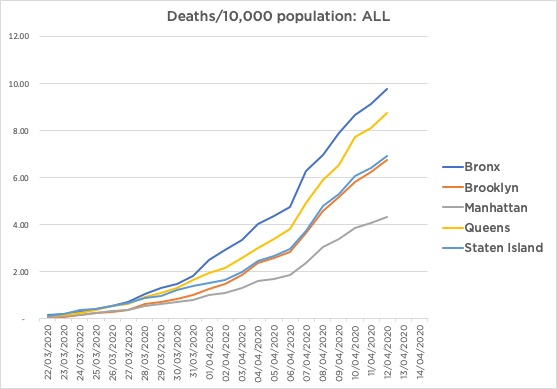 Declared victory prematurely. Manhattan on a good slope, but the outer boroughs still climbing. A tale of two cities.Now one in 1,023 in the  #Bronx has died from  #COVID19.More work to do.