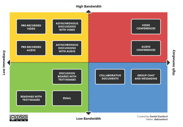 action_mapping's tweet photo. As you move stuff online, don't default to webinars. Consider people caught in low-bandwidth situations (like me!) and take advantage of self-paced &amp; spaced designs. Good ideas from @dstanford https://t.co/p6kgwiwZoB https://t.co/F6cjCXXyZ8
