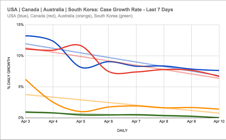 craigthusiast's tweet photo. Daily #COVID19 update for April 13th (data as of end of day yesterday April 12th). Let's keep it up. #FlattenThatCurve #StayHomeSaveTheEconomy | cc: @B2Bspecialist https://t.co/P1hBTZ9qyB