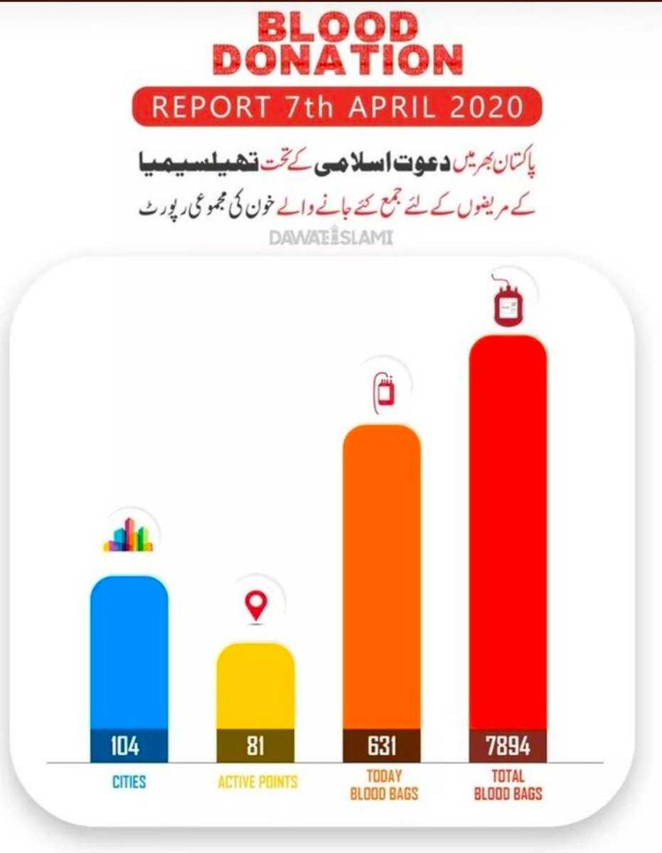 Dawateislami lockdown me 15k families ki daily madad kr rai hai. Rashan or paiso k zairye.

Thalassemia ki patients k lye more than 8k blood ki bottles donate kr chuki hain.
Let's appreciate Dawateislami who is doing a great work in this disastrous time.
#greateffortdawateislami