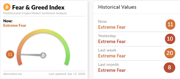 The indicator itself is now at 11, a fairly low value and it signals extreme fear. With the Corona Crisis going on, I'm not surprised by this number, since these uncertain times can invoke fear in many.