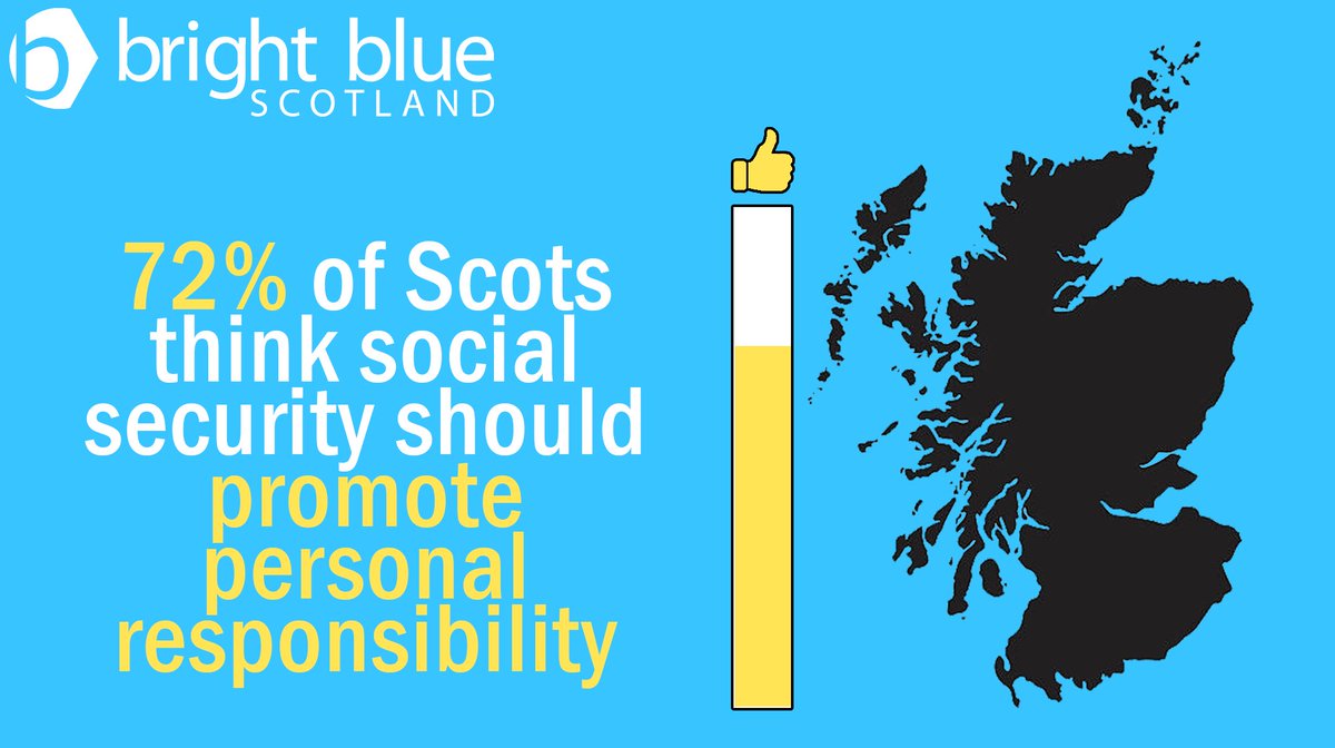  Scots support centre-right principles such as that social security should: promote personal responsibility (72%); only be a safety net (59%), be conditional on strict requirements (58%); and that those who have paid income tax and NI for longer should receive more help (64%).