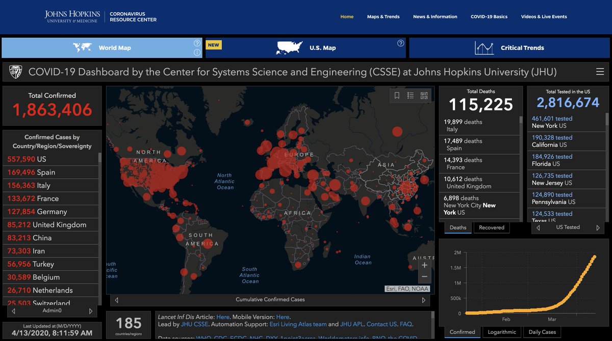 The latest  #coronavirus figures from  @JohnsHopkins:Globally:- 1,863,406 confirmed cases- 115,225 confirmed deathsIn United States:- 557,590 cases- 22,109 deaths #StayHome    #COVID19  #StopTheSpread -->  https://coronavirus.jhu.edu/map.html 