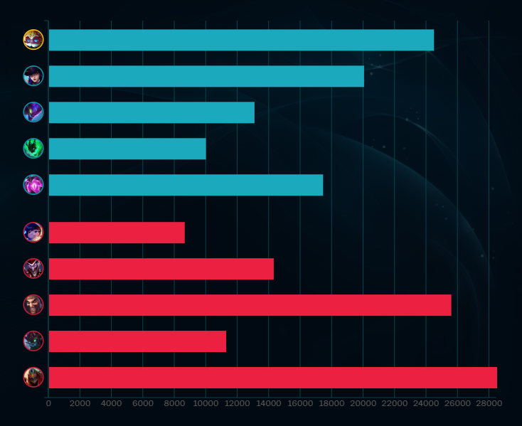 First flex of the game. the velkoz on my team trolls and forces me to go top even though I got mid... then gives the zed 5 kills in 8 minutes/ I picked armour runes and had to play against ap shaco. Regardless I was 30cs up in lane and 5/1 but my mid and bot were like 1/20 :D