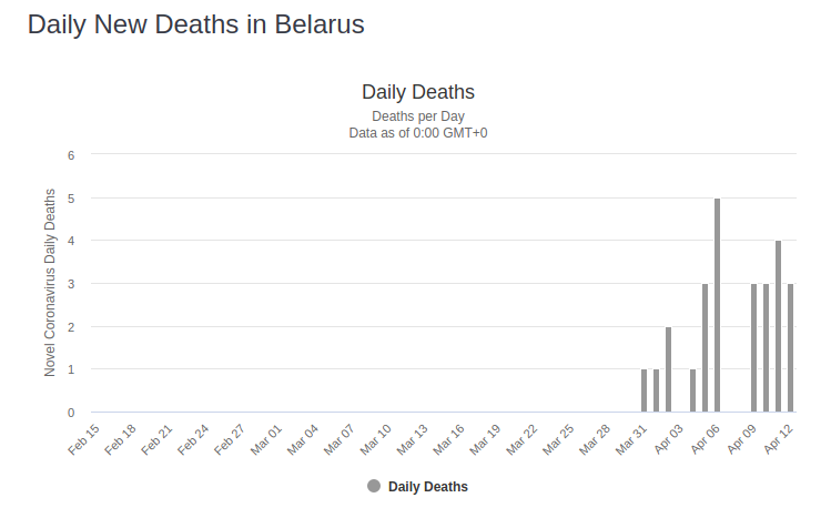 Belarus has practically done nothing about coronavirus, other than the president telling people to drink vodka and go to the sauna. They have the only football league in the world that's still active.29 deaths in total and still no sign of explosive exponential growth.  #MuhR0