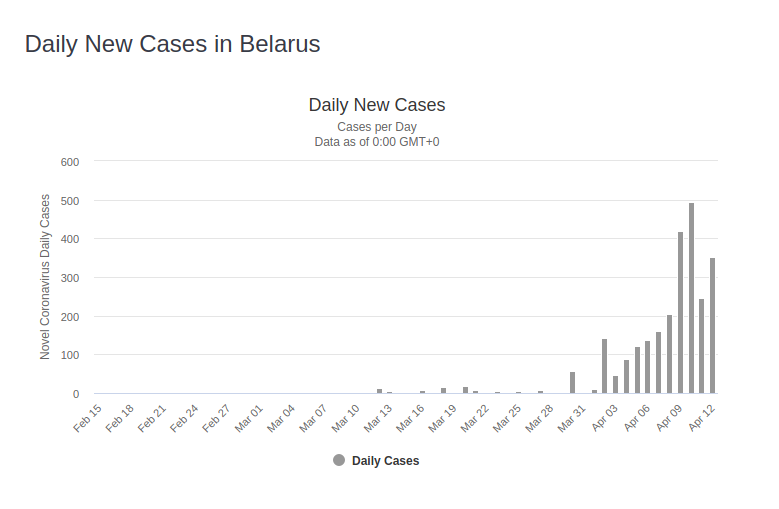 Belarus has practically done nothing about coronavirus, other than the president telling people to drink vodka and go to the sauna. They have the only football league in the world that's still active.29 deaths in total and still no sign of explosive exponential growth.  #MuhR0