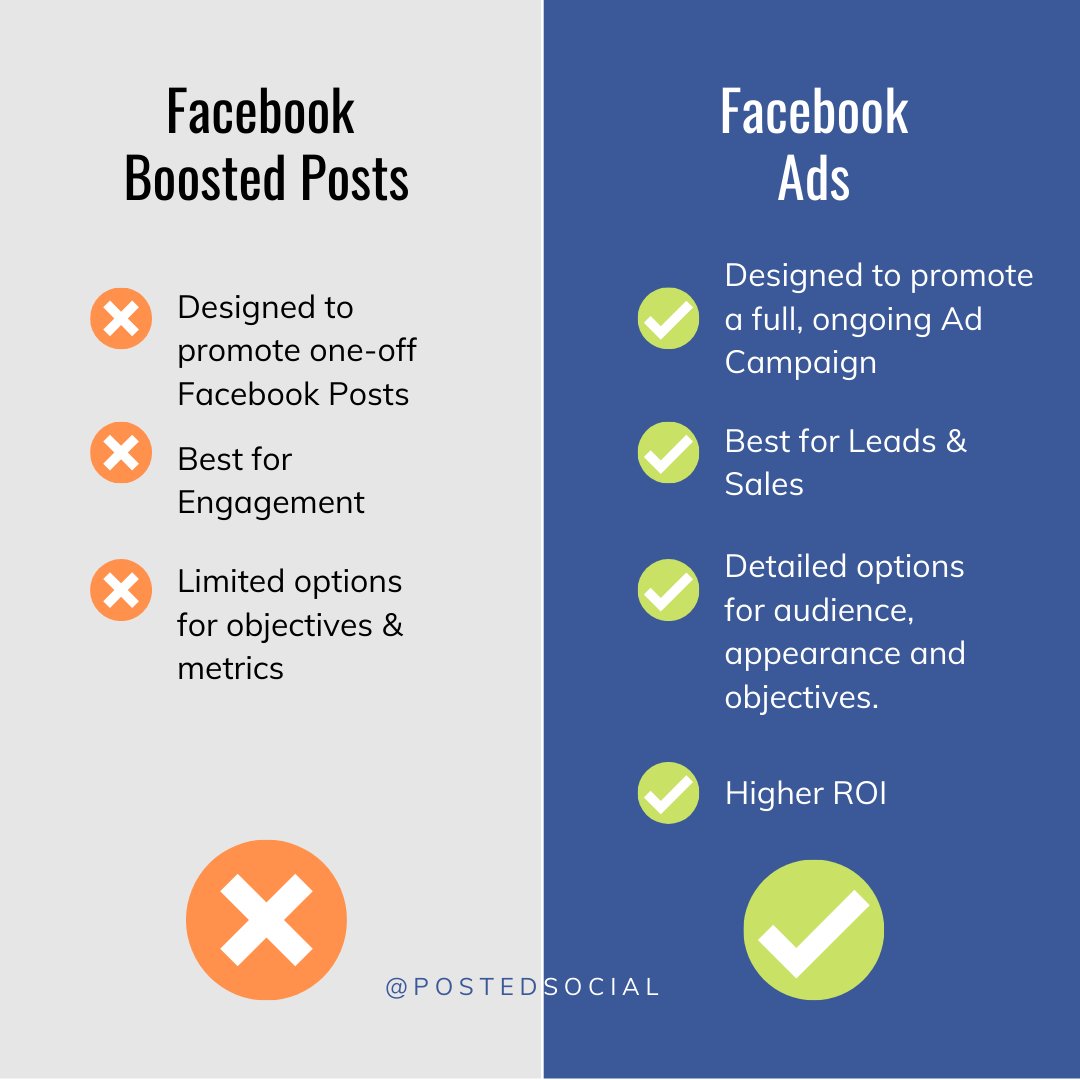 76.2% of Marketers agree that Facebook Ads work better than Boosted Posts.  I bet you've thrown some money at Boosted posts, right?  Why?  Because Facebook Makes it easy to Boost posts, but hard to master Facebook Ads...That's where we come in.  Message us.