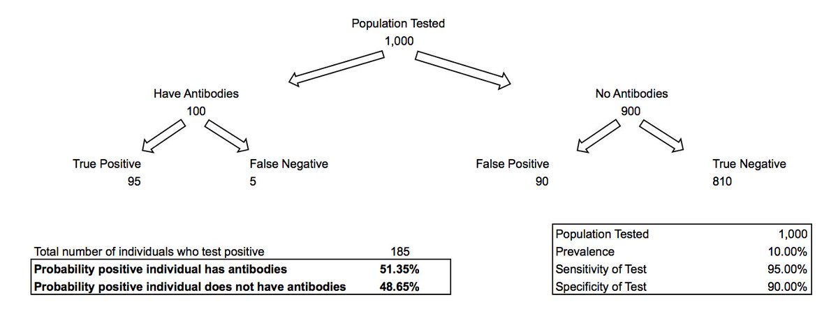 What is the probability that an individual who tests positive in fact has protective antibodies? Approximately 16%. However, if the prevalence increases to 10%, an individual who tests positive has a ~50% chance of having antibodies. Prevalence dictates accuracy. (5/6)