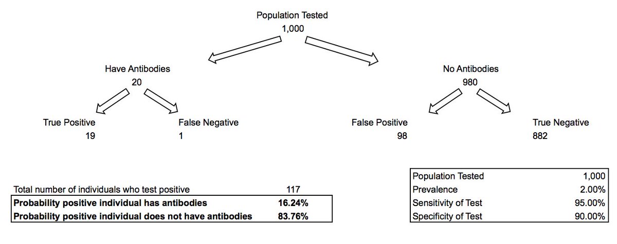 What is the probability that an individual who tests positive in fact has protective antibodies? Approximately 16%. However, if the prevalence increases to 10%, an individual who tests positive has a ~50% chance of having antibodies. Prevalence dictates accuracy. (5/6)