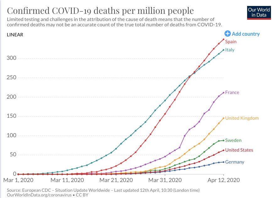 Per capita coronavirus death rate: comparing United States and major European countries.