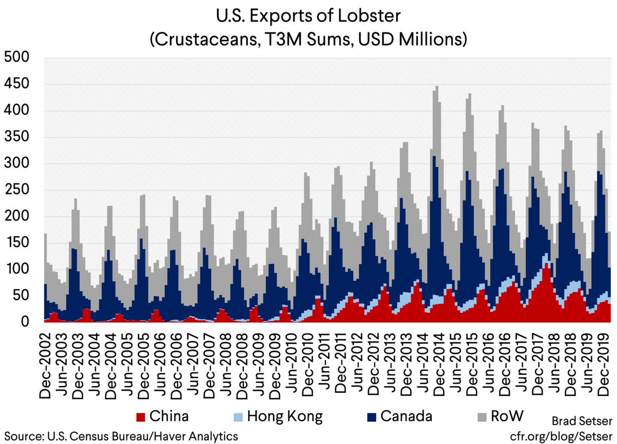 I know this isn't the conventional wisdom on the topic, but I think the evidence suggests China's lobster tariffs had only a modest impact.There is (usually) lots of demand in North America for lobster ...