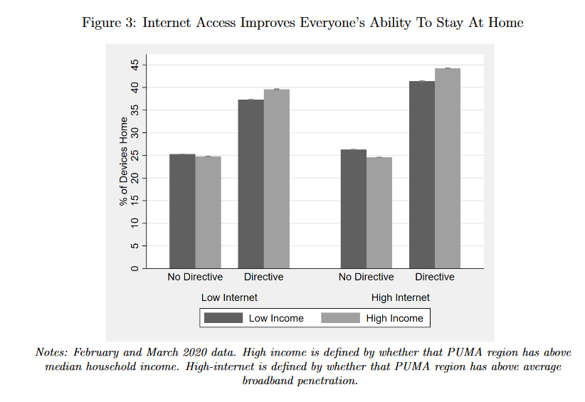 Next paper:U.S. stay-at-home orders only increase the rate of staying-at-home from about 25% to about 40%.Simply having better internet access increases compliance another 5%.  #NBERday  http://nber.org/papers/w26982 