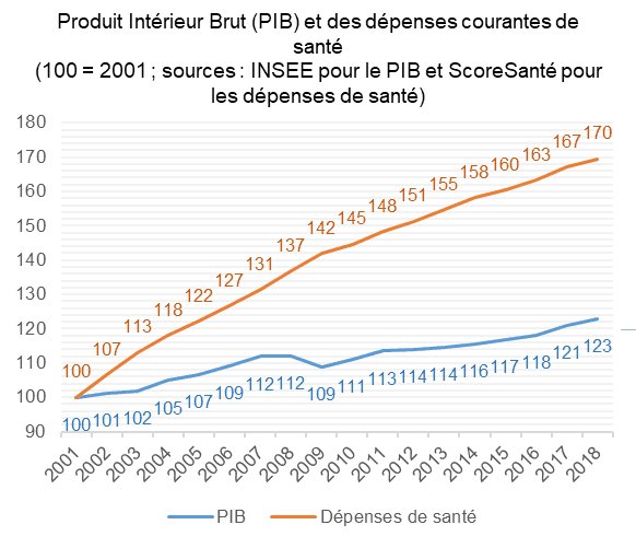 Il m’est arrivé un truc fou.Je cherchais des chiffres pour un script, pour montrer que les dépenses de santé en France sont en baisse depuis des années.Et là... je découvre que c’est l’inverse !Mais on nous l’a tellement martelé, mon cerveau l’avait intégré comme une vérité.