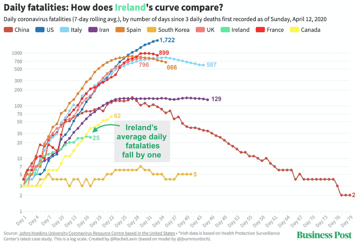 RachelLavin's tweet photo. **NEW** Positive sign as Ireland's fatality curve falls.

The average daily deaths reduced from 26 to 25 on Friday, April 10.

This comes after a few days where they have begun to plateau. 2/3 https://t.co/2cCaV6Rxdj