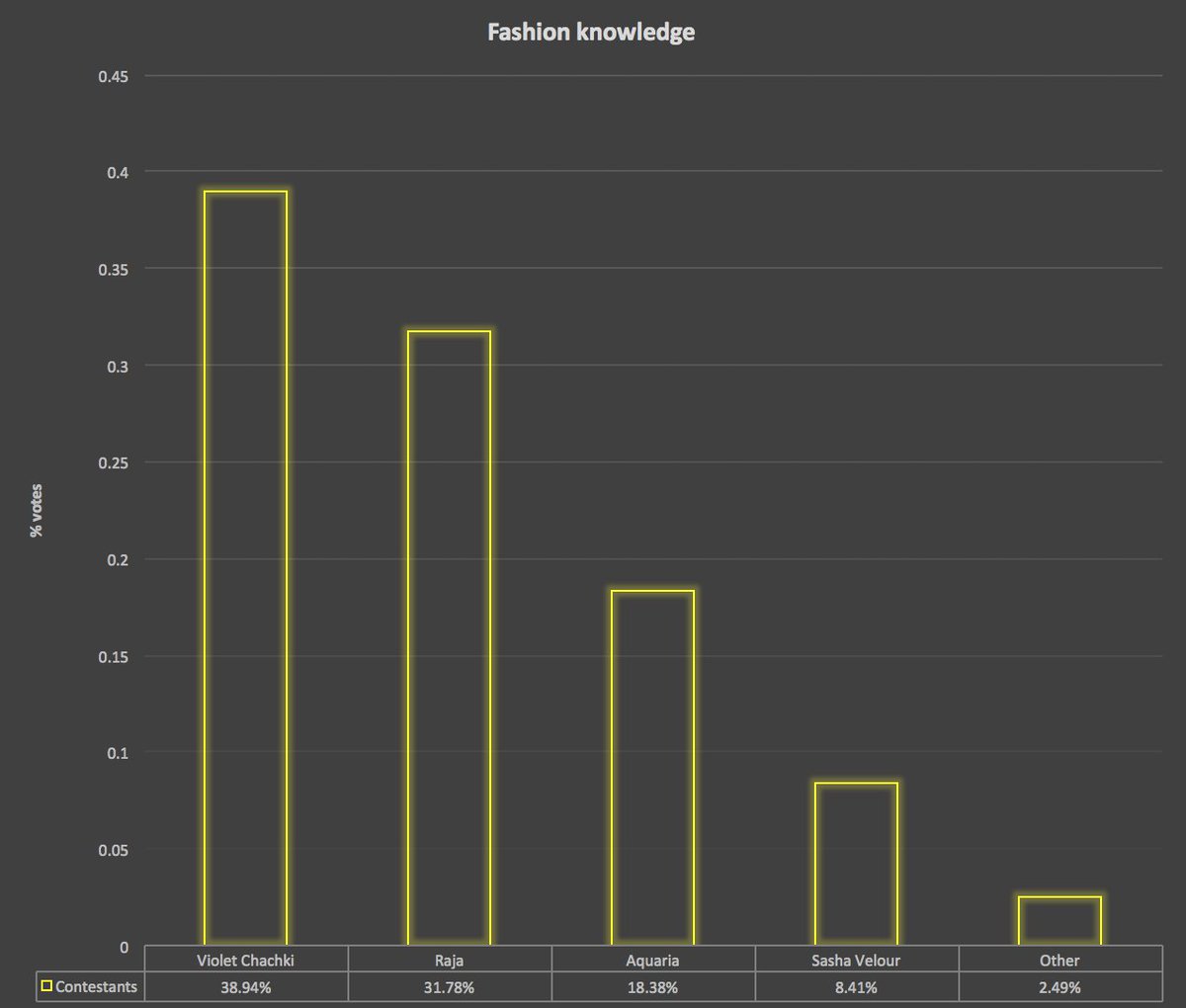 respondents were also asked to rate which winner they felt ("I said, I felt!") excelled the most in the following skills necessary to take the crown:- Wit and humour- Impersonation skills- Pop culture references- Fashion knowledge