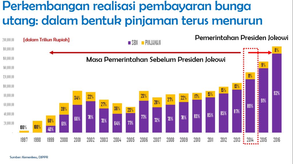 Profil utang dlm bentuk pinjaman jg semakin turun. Yang dominan adalah Surat Berharga Negara. Artinya ketergantungan pada satu negara atau lembaga semakin kecil. Ini terkait isu asing aseng, yg kadang sentimen nasionalisme dan kedaulatan terlampau kuat.  #utang