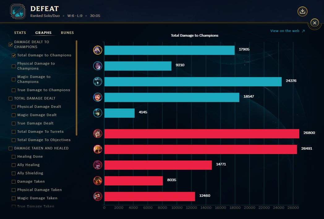 HELLAS_Tranquil's tweet photo. Check this Insane top 149 adc in spain no qualms about taking him in team @bruno18fortea https://t.co/JKPPzXNkQH