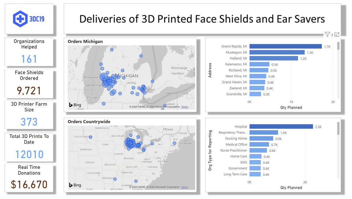 CharlesElwoodBI's tweet photo. #3Dc19 has donated 12,010 Face Shields and Ear Savers to 30 Hospitals, 17 Nursing Homes, and 5 Hospices.  If your organization needs help, put in your request/order: https://t.co/q9tL9MeViF.   3Dc19 3D article https://t.co/UhQoxWhhKd Please share /w the front lines https://t.co/dKBiWfMnsh
