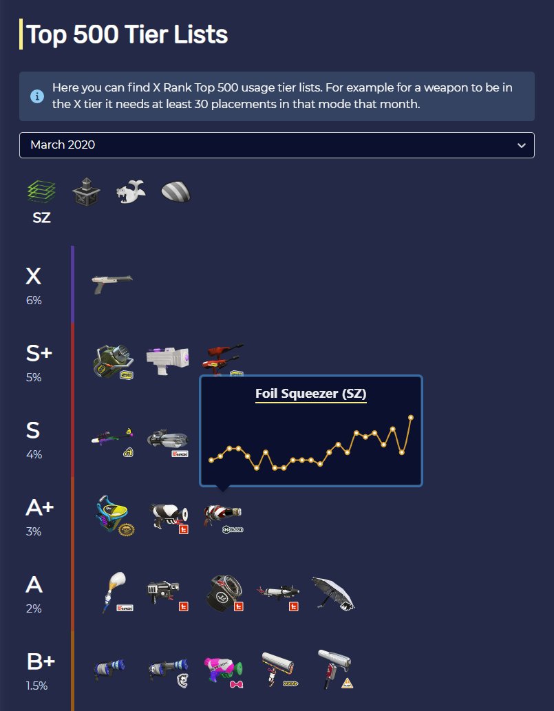 Tier list based on appearance