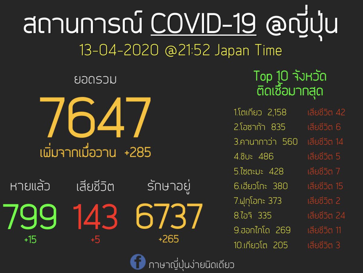 seavood's tweet photo. อัพเดทสถานการณ์ COVID-19 ญี่ปุ่น
13-04-2020
@ 21:52 เวลาญี่ปุ่น

▪���ยอดทั้งหมด 7,647 (+285)
▪️หายแล้ว 799 (+15)
▪️เสียชีวิต 143 (+5)
▪️รักษาอยู่ 6,737 (+265)

#ภาษาญี่ปุ่นง่ายนิดเดียว
#covid19
#新型コロナウイルス

🔗 https://t.co/yP4jDeqgDR https://t.co/RgBHzwzg5b