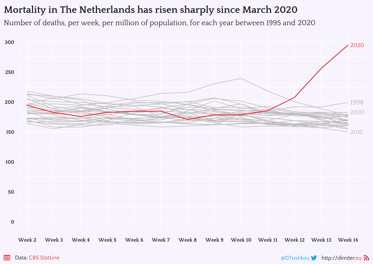 Mortality in The Netherlands has risen sharply since March 2020. According to the latest  @statistiekcbs numbers, number of deaths (per million of population) in week 14 (March 30 - April 5) is **75% higher** than the average for the period 1995-2019.