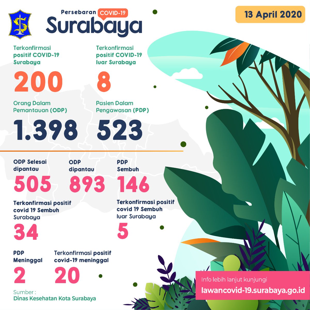 BanggaSurabaya's tweet photo. Selamat malam...

Berikut data persebaran covid 19 di Surabaya per tanggal 13 April 2020. Data persebaran dan peta bisa dilihat di laman https://t.co/brHNSw9wxS

Jangan lupa, keep safe and keep healthy! #BanggaSurabaya #LawanCovid19 https://t.co/D053z6J2ti