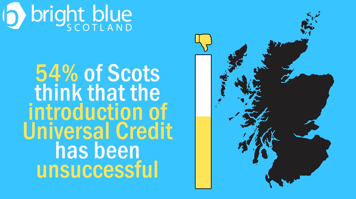  Most Scots (54%) think that the introduction of Universal Credit has been unsuccessful.