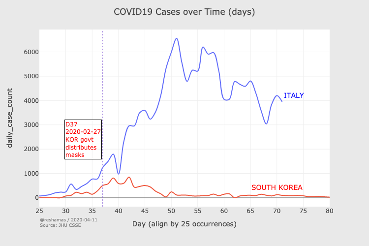 Although imperfect, we now have a lot of data showing the effectiveness of masks. Some of the best data comes when comparing before and after a country changes it's policy. For instance, S Korea only acquired masks for its citizens in late Feb. Before that there was a shortage