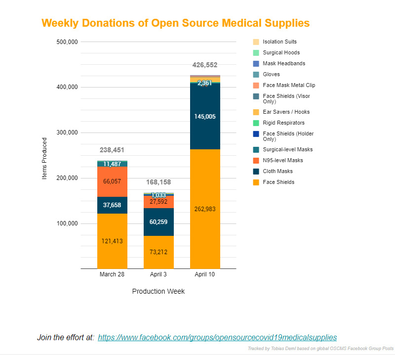 OSMedSupplies's tweet photo. The production tally from last week is out! This group increased its output over the week before by 2.5x!
CONGRATULATIONS EVERYONE! You are making a HUGE difference in your communities all over the world!
#covid19 #covid #opensourcemedicalsupplies #osms #makeppe https://t.co/s6jyOf78zn