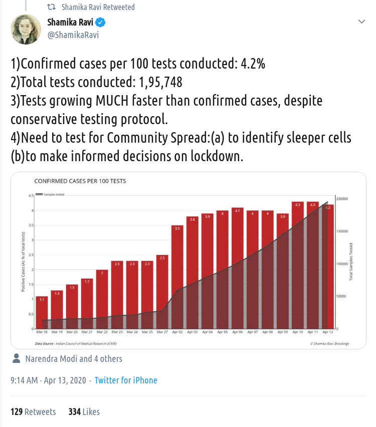 So, when  @ShamikaRavi - an academic with substantial influence - has been claiming, asserting or inferring (take your pick) that India has been flattening the curve, it sounded too good to be true. And my workups disagreed strongly. Even w/o looking at testing data.6/n