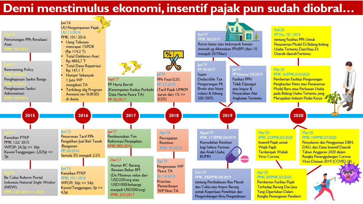 Tanpa bermaksud mencari pembenaran, situasi 2015-2020 memang menantang. Bahkan sdh ada tax amnesty & keterbukaan akses informasi, tp tak cukup. Ya kurun ini obral stimulus demi mendorong perekonomian, selain banyak kelhawatiran gaduh politik. Ini  @DitjenPajakRI sdh great sale!