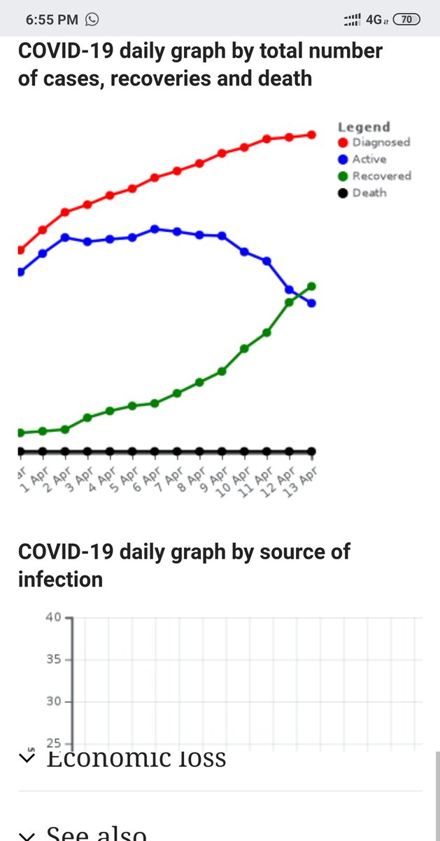 Kerala not just flatten the curve, but also bent it. Total recovered patients now exceed the total active cases as the latter plummets. Good work - <a href="/shailajateacher/">Shailaja Teacher</a> @vijayanpinarayi , Medical fraternity, <a href="/TheKeralaPolice/">Kerala Police</a> whose dedication and hard work shall never be forgotten.