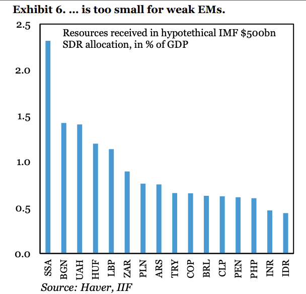 Some figures from  @SergiLanauIIF, who points out that an allocation would be too small to matter for EMs, but could make a difference in some African countries  https://www.iif.com/Publications/ID/3840/Economic-Views--EM-Funding-Needs-in-the-COVID-19-Shock