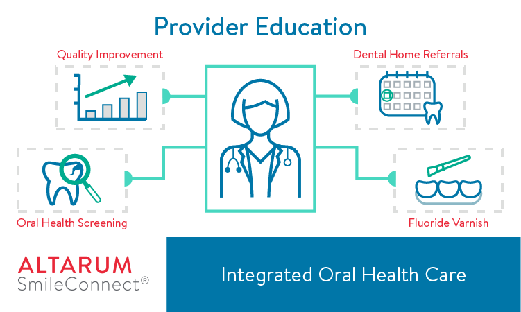 SmileConnected's tweet photo. Integrating oral health into primary care settings offers an opportunity to educate, screen &amp; refer Medicaid-eligible children, improving access to preventive dental services. Learn how you can become an oral health champion. https://t.co/3KGiDmVIDG #Medicaid https://t.co/MjNO92E1vI