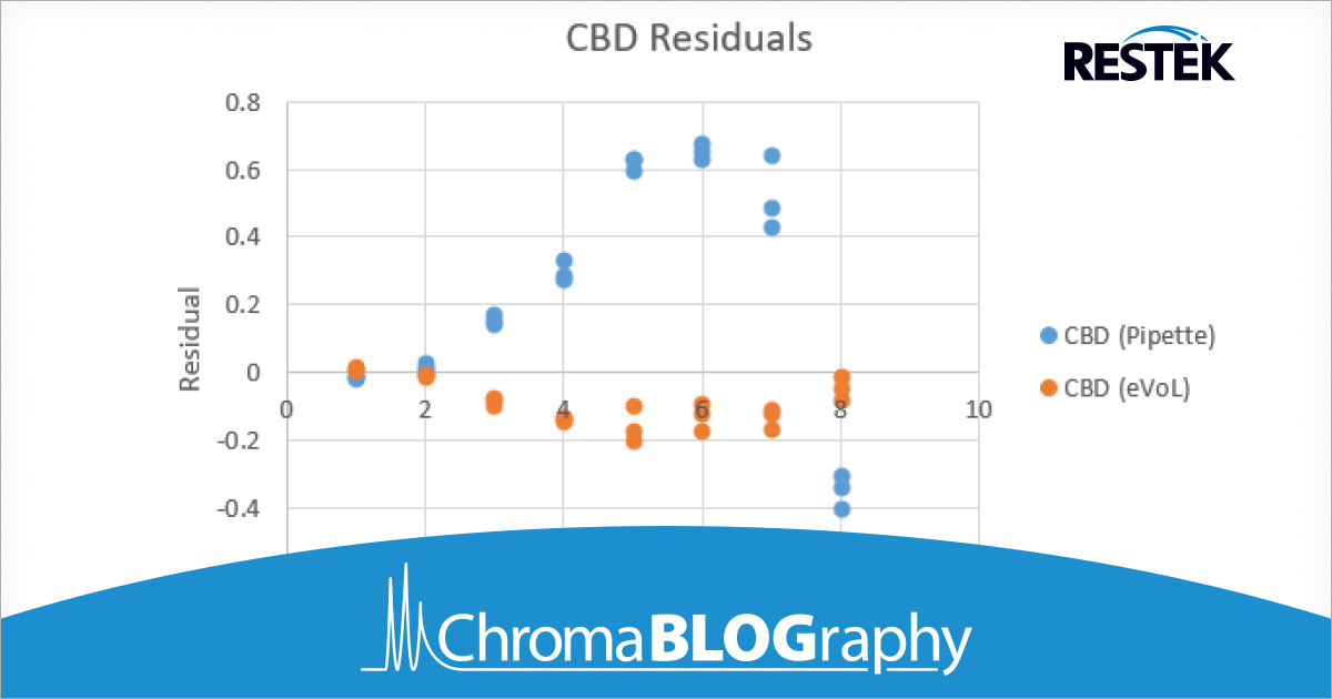 Restek's tweet photo. Did you know that using a digitally controlled liquid dispensing system, such as eVol digital syringes, can significantly improve calibration curves? Read on for the results of a study by Santé Laboratories.
#chromatography #calibrationcurve
https://t.co/K5MieC8Rba https://t.co/Lr8cFVB3Sf