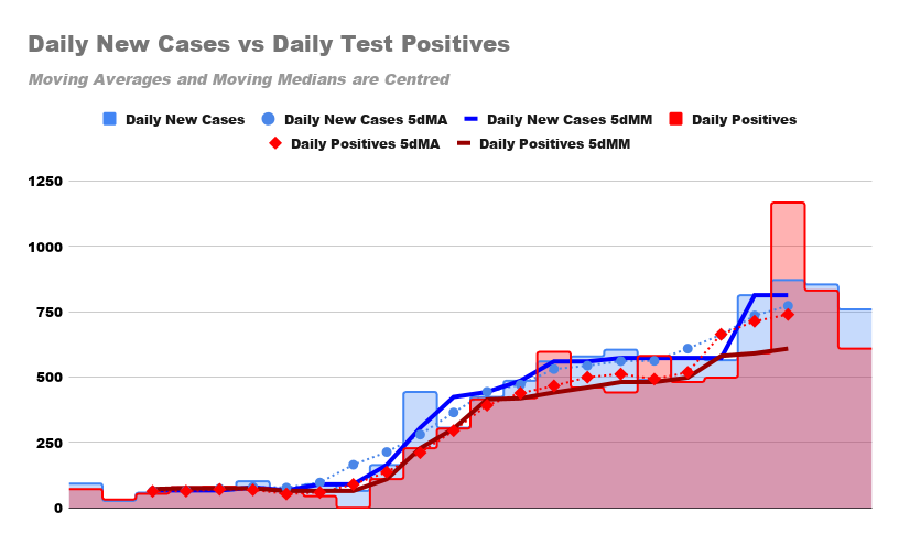 So, what's going on? Let's look at Claim #3 here. Are tests growing much faster than confirmed cases? If so, the # of -ve's would grow faster than +ve's.The chart has daily new cases vs test positives. 5dMM for new cases >> 5dMM for positives. The 5dMAs are in sync.10/n