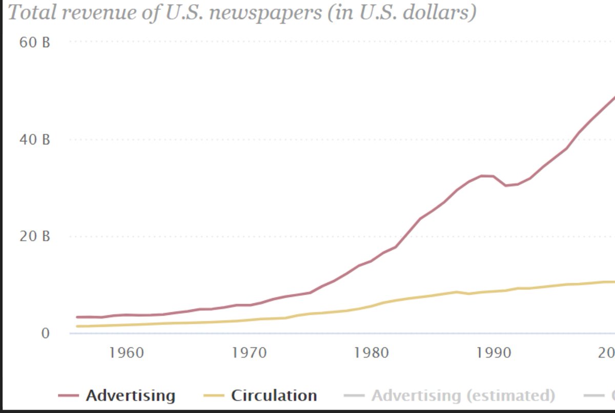 The irony is that the newspaper industry was the original platform for hockey stick business growth, which set some really bad context in the setting of the public markets that continues to negatively define their performance.