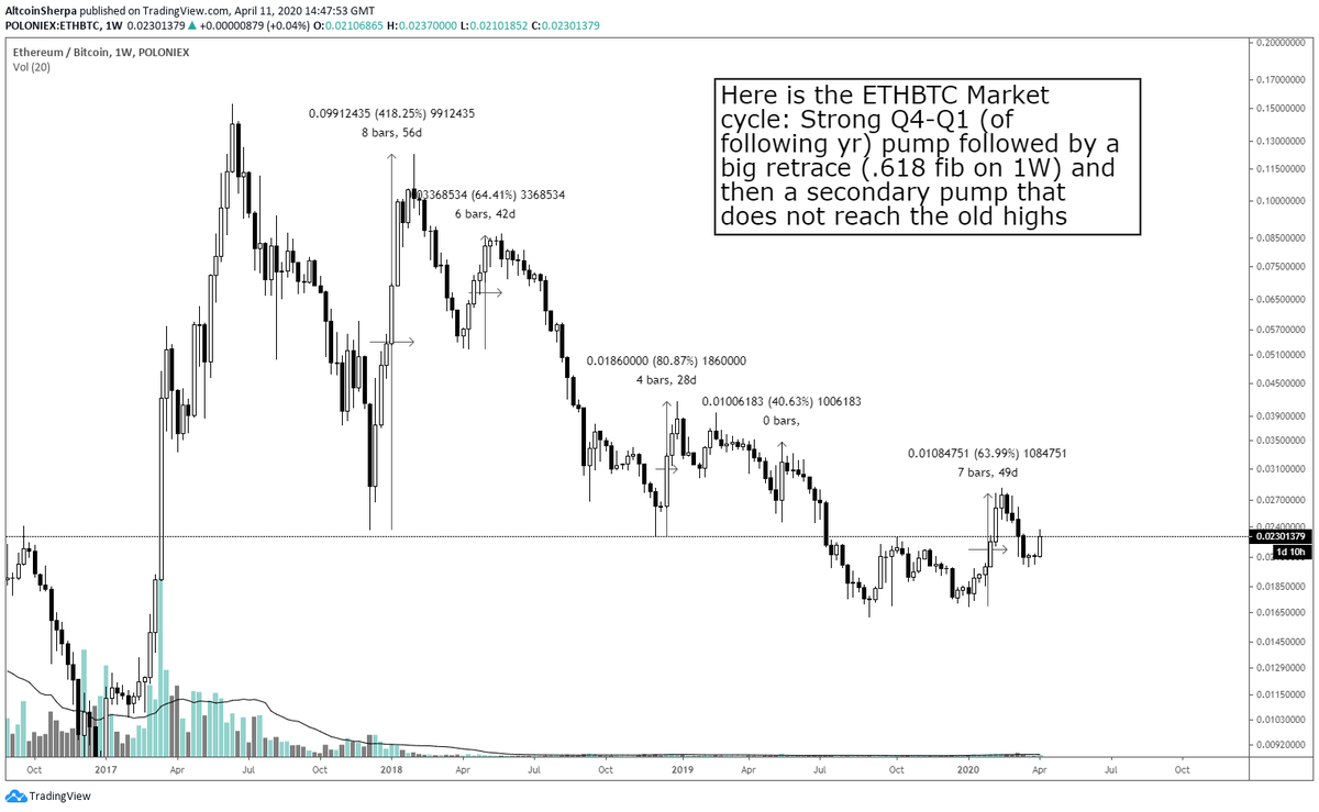 Let's start with  $ETHBTC: Still looking good, strong 1W close. If you look at ETH market cycles, you'll see that there's a big first pump followed by a 2nd pump that is not as high. I didn't mark the 2nd one in 2019 due to the timing but it is likely more relevant.