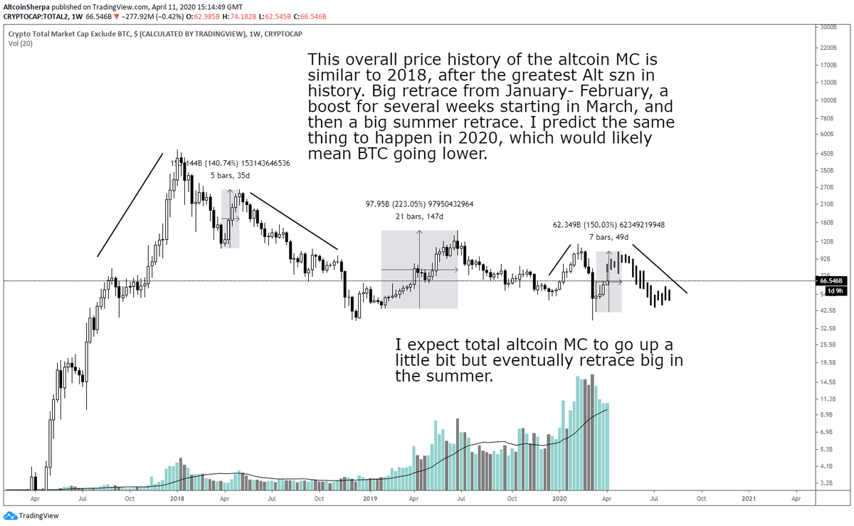  #Altcoin market cap: You'll see that things generally pump in Q4-Q1 and then retrace in the summer. 2020 has a similar chart to 2017-2018, big pump in Q4 followed by retrace. I believe we still have a few good weeks left for  $ALTS.