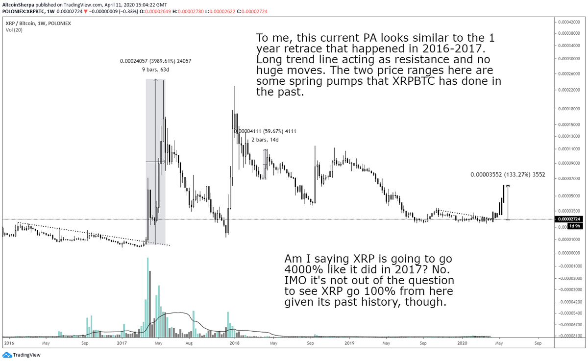 Many big caps still haven't truly pumped yet, relative to what they've done in the past. Even when we had the big alt run before,  #thestandard  $XRP did not pump massively. At a minimum,  #Ripple should at least do 60% like the 2nd pump in 2018 IMO.